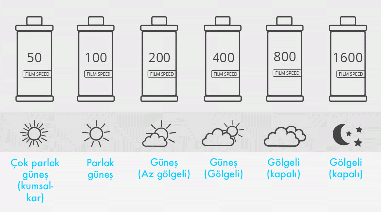 gelismis-film-fotografcilik-teknikleri-iso